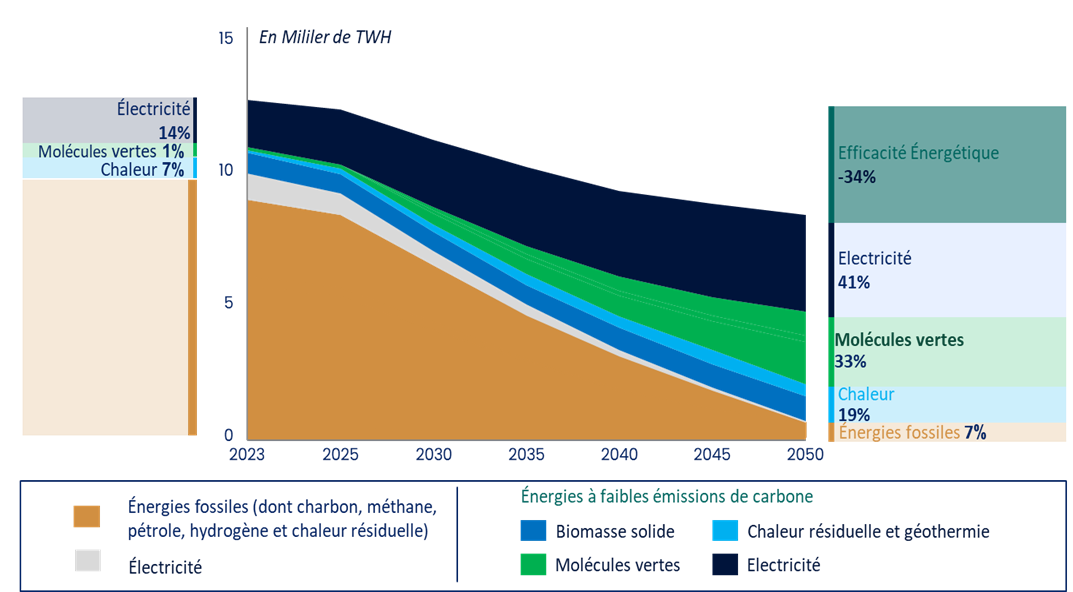 Evolution du mix énergétique européen entre 2023 et 2050